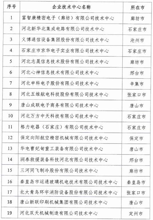 2018年河北省新認(rèn)定為、省級(jí)企業(yè)技術(shù)中心名單出爐！