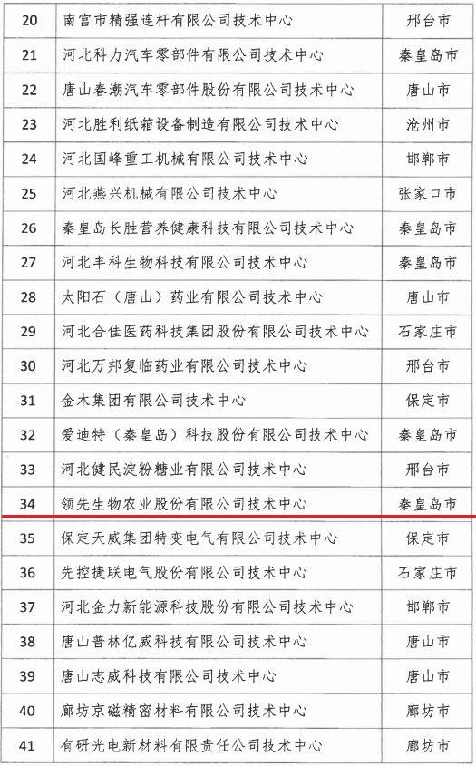 2018年河北省新認(rèn)定為、省級(jí)企業(yè)技術(shù)中心名單出爐！