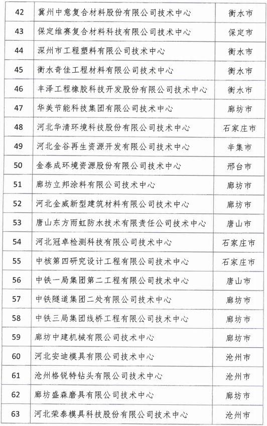 2018年河北省新認(rèn)定為、省級(jí)企業(yè)技術(shù)中心名單出爐！