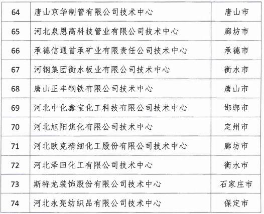2018年河北省新認(rèn)定為、省級(jí)企業(yè)技術(shù)中心名單出爐！